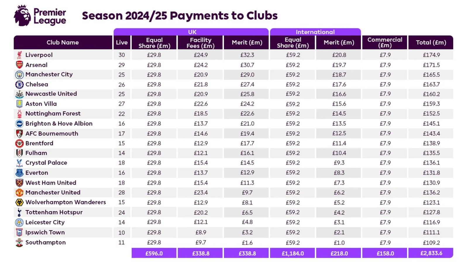 APL. Har bir klub 2025/26 mavsumida qancha mukofot puli oladi?