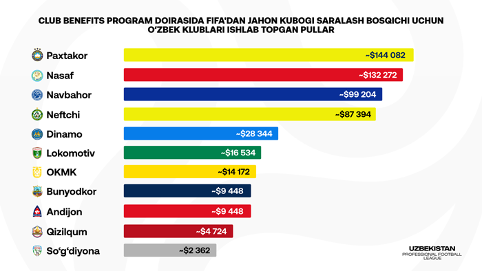 Superliga klublari JCH–2026 saralashi uchun qancha pul ishlab topadi?